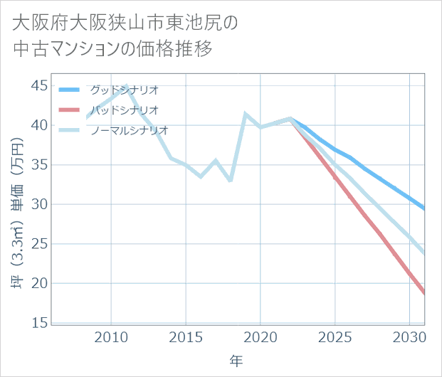大阪府大阪狭山市東池尻の中古マンション価格推移