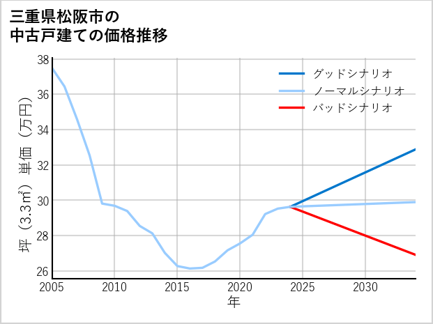 三重県松阪市の中古戸建て価格推移