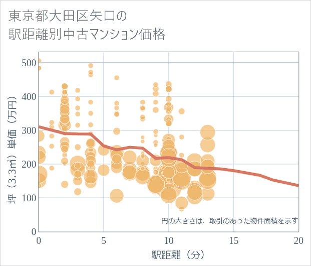 東京都大田区矢口の徒歩距離別の中古マンション坪単価