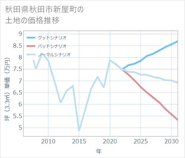 秋田県秋田市新屋町の土地価格推移