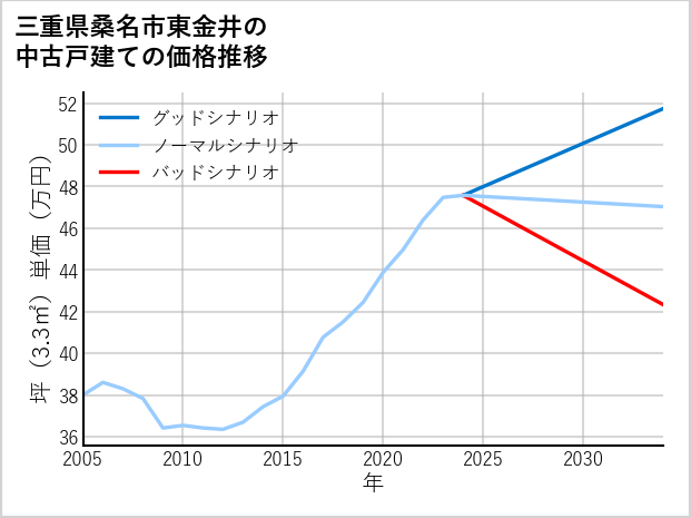 三重県桑名市東金井の中古戸建て価格推移