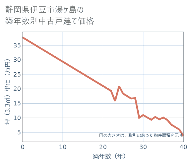 静岡県伊豆市湯ケ島の築年数別の中古戸建て坪単価
