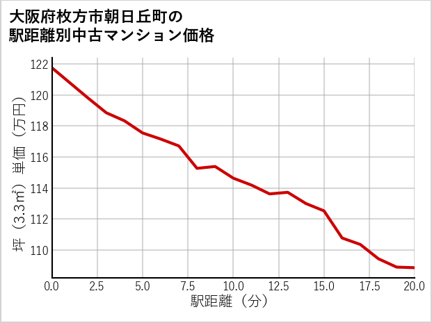 大阪府枚方市朝日丘町の徒歩距離別の中古マンション坪単価
