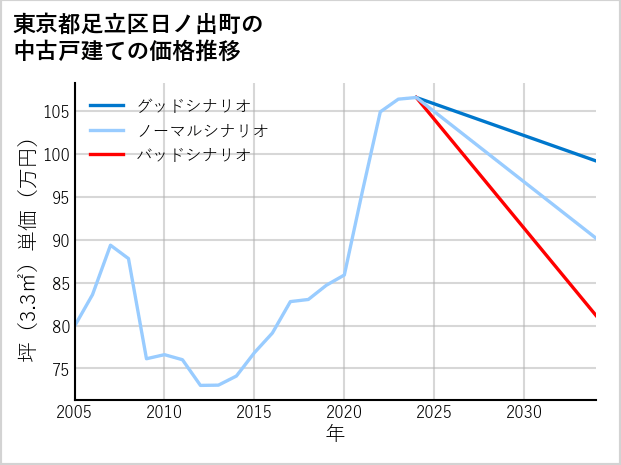 東京都足立区日ノ出町の中古戸建て価格推移