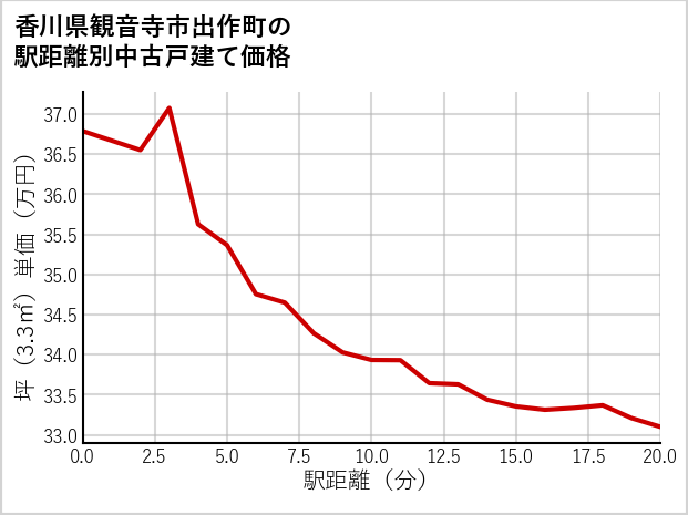 香川県観音寺市出作町の徒歩距離別の中古戸建て坪単価