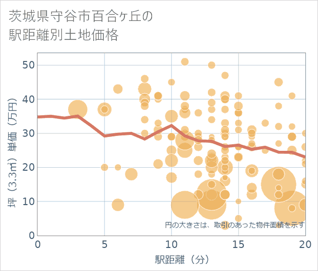 茨城県守谷市百合ケ丘の徒歩距離別の土地坪単価