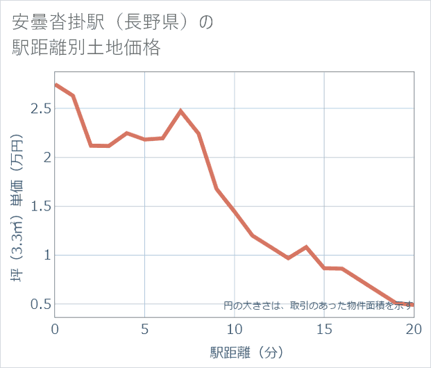 安曇沓掛駅(長野県)の徒歩距離別の土地坪単価