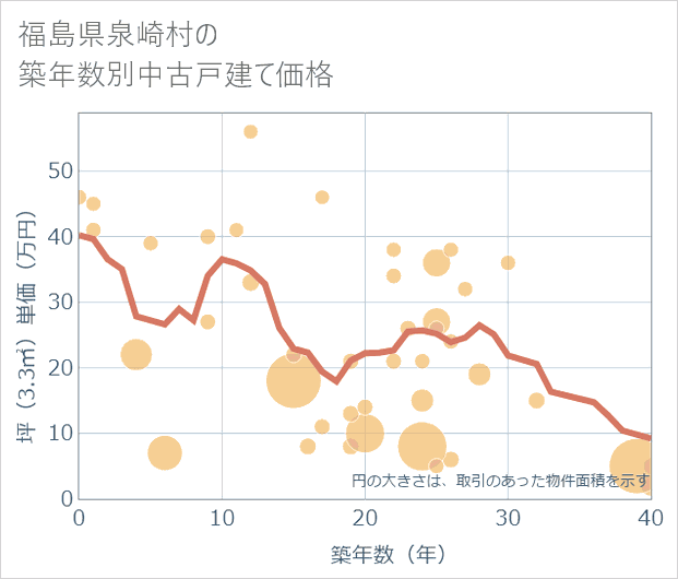 福島県泉崎村の築年数別の中古戸建て坪単価