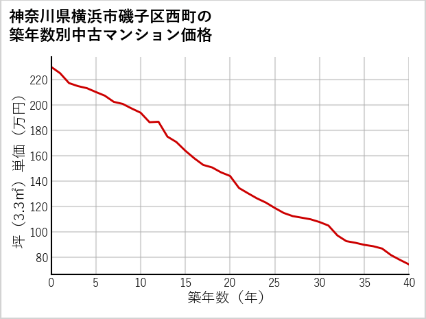 神奈川県横浜市磯子区西町の築年数別の中古マンション坪単価