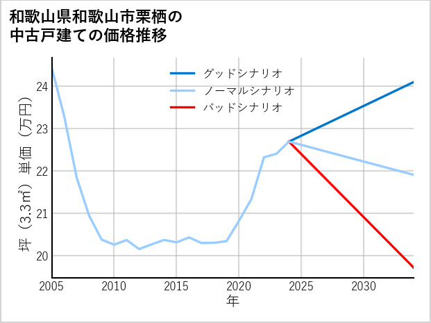 和歌山県和歌山市栗栖の中古戸建て価格推移