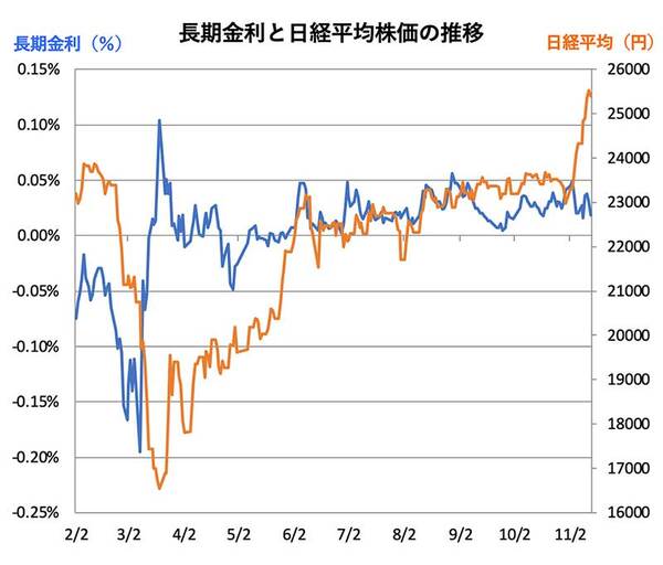 長期金利と日経平均株価の推移