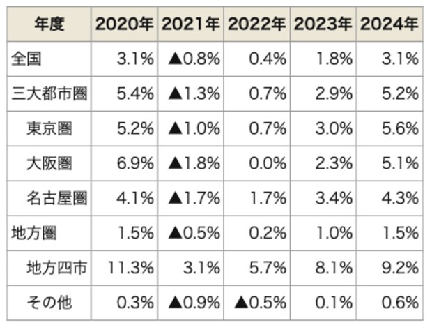 商業地の地価変動率