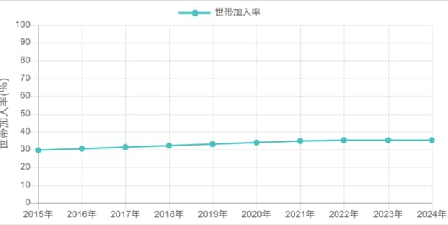 地震保険　世帯加入率