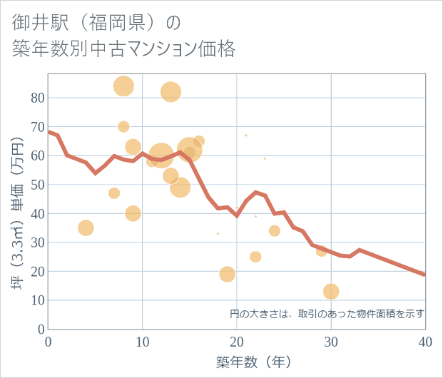 御井駅(福岡県)の築年数別の中古マンション坪単価