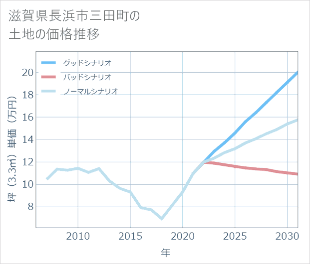 滋賀県長浜市三田町の土地価格推移
