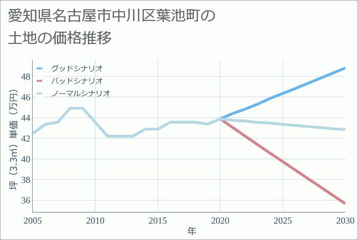 愛知県名古屋市中川区葉池町の土地価格推移