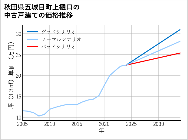 秋田県五城目町上樋口の中古戸建て価格推移
