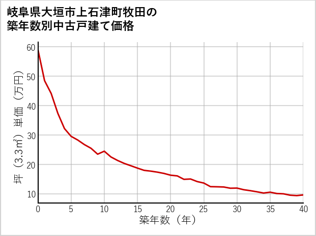岐阜県大垣市上石津町牧田の築年数別の中古戸建て坪単価