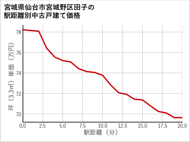 宮城県仙台市宮城野区田子の徒歩距離別の中古戸建て坪単価