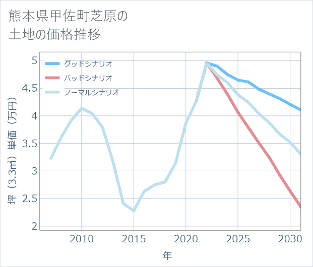 熊本県甲佐町芝原の土地価格推移