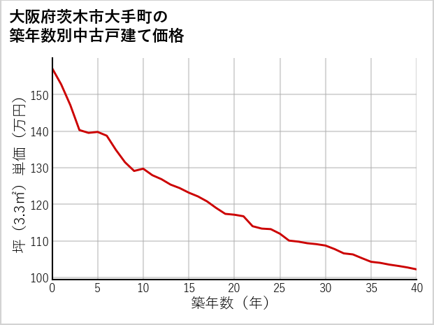 大阪府茨木市大手町の築年数別の中古戸建て坪単価