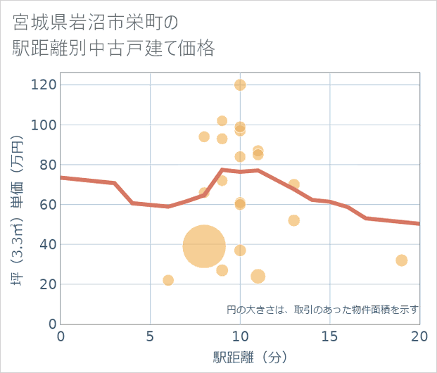 宮城県岩沼市栄町の徒歩距離別の中古戸建て坪単価