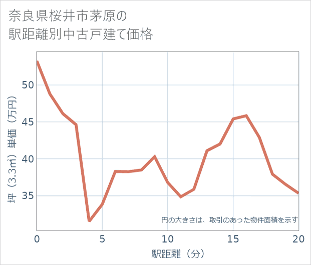 奈良県桜井市茅原の徒歩距離別の中古戸建て坪単価
