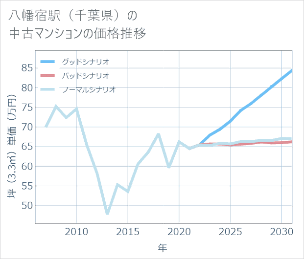 八幡宿駅(千葉県)の中古マンション価格推移