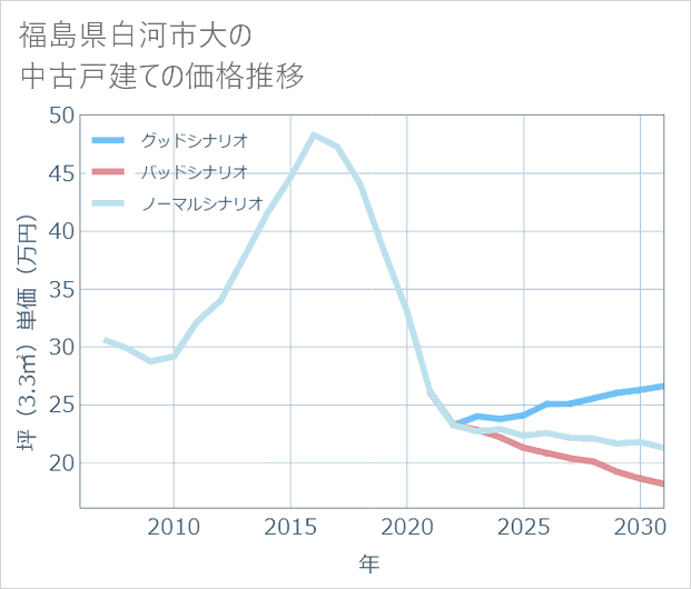 福島県白河市大の中古戸建て価格推移