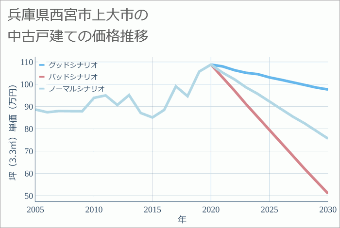 兵庫県西宮市上大市の中古戸建て価格推移