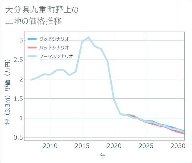 大分県九重町野上の土地価格推移