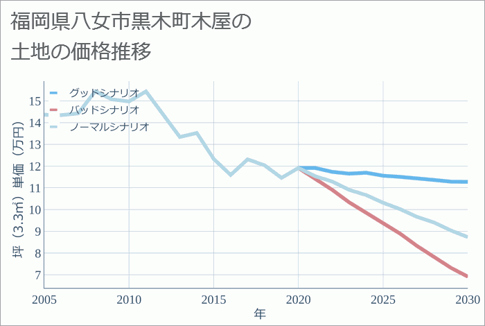 福岡県八女市黒木町木屋の土地価格推移