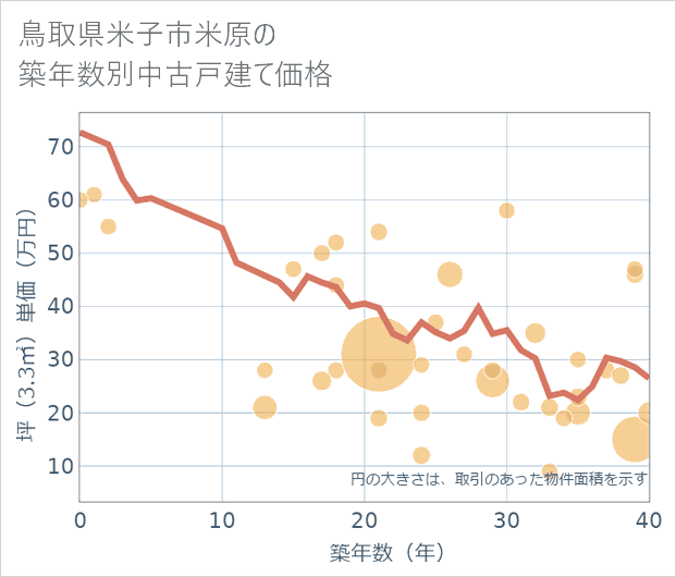 鳥取県米子市米原の築年数別の中古戸建て坪単価