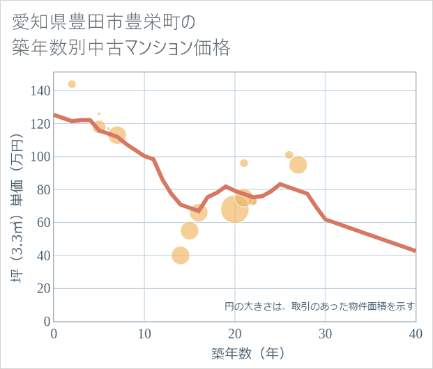 愛知県豊田市豊栄町の築年数別の中古マンション坪単価