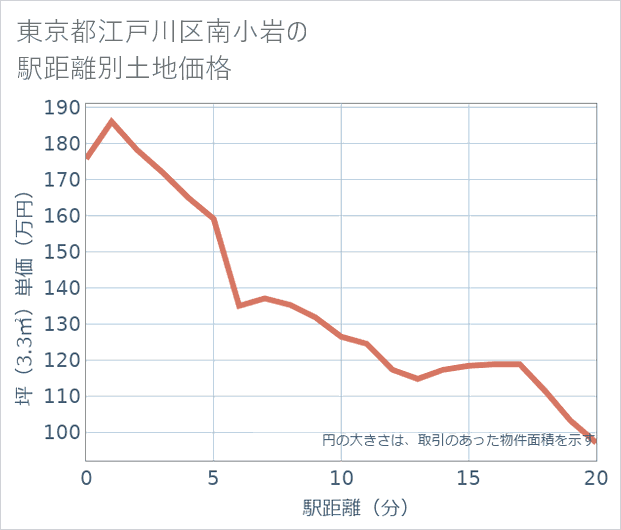 東京都江戸川区南小岩の徒歩距離別の土地坪単価
