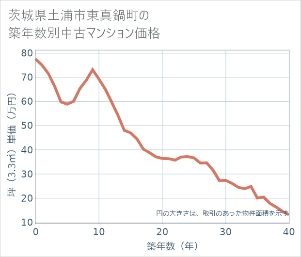 茨城県土浦市東真鍋町の築年数別の中古マンション坪単価