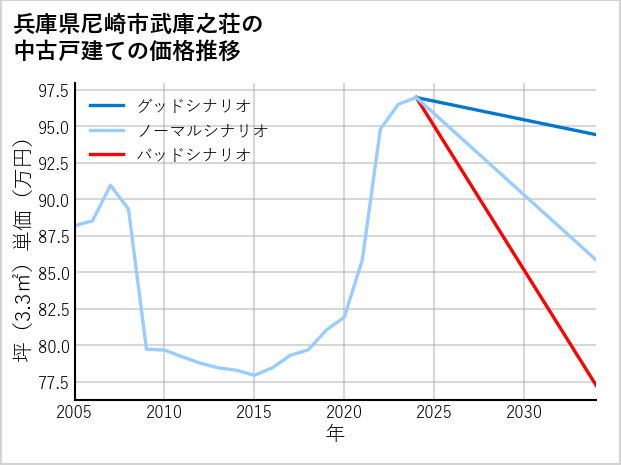 兵庫県尼崎市武庫之荘の中古戸建て価格推移
