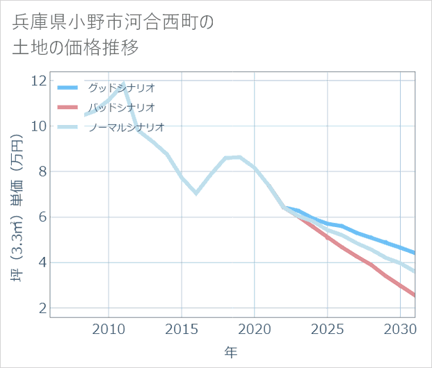 兵庫県小野市河合西町の土地価格推移