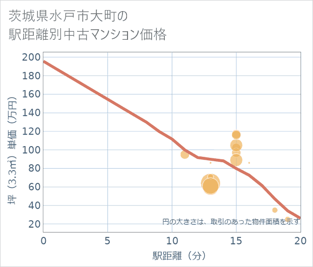 茨城県水戸市大町の徒歩距離別の中古マンション坪単価