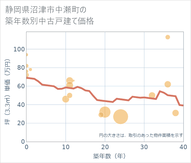 静岡県沼津市中瀬町の築年数別の中古戸建て坪単価