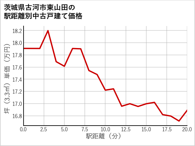 茨城県古河市東山田の徒歩距離別の中古戸建て坪単価