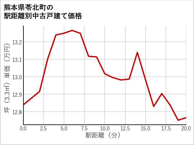 熊本県苓北町の徒歩距離別の中古戸建て坪単価