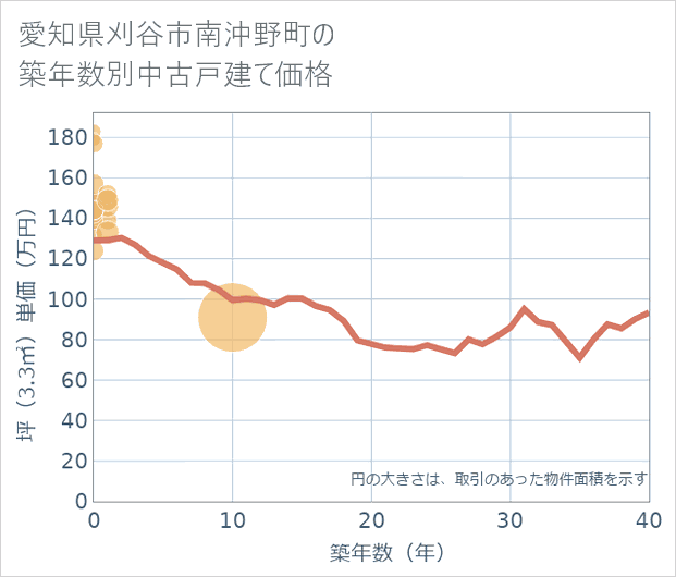 愛知県刈谷市南沖野町の築年数別の中古戸建て坪単価