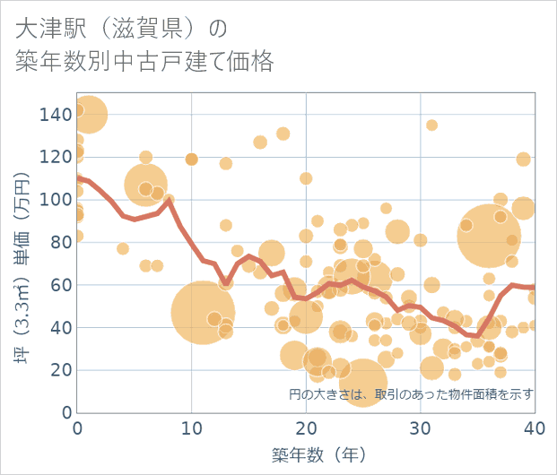 大津駅(滋賀県)の築年数別の中古戸建て坪単価