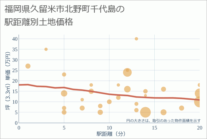 福岡県久留米市北野町千代島の徒歩距離別の土地坪単価