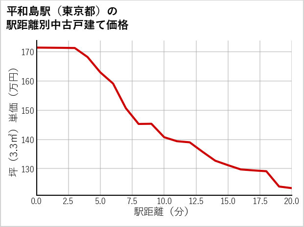 平和島駅（東京都）の徒歩距離別の中古戸建て坪単価