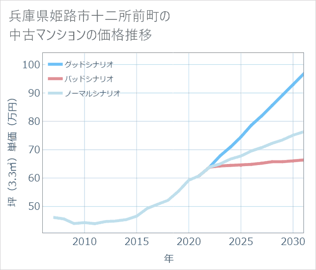 兵庫県姫路市十二所前町の中古マンション価格推移