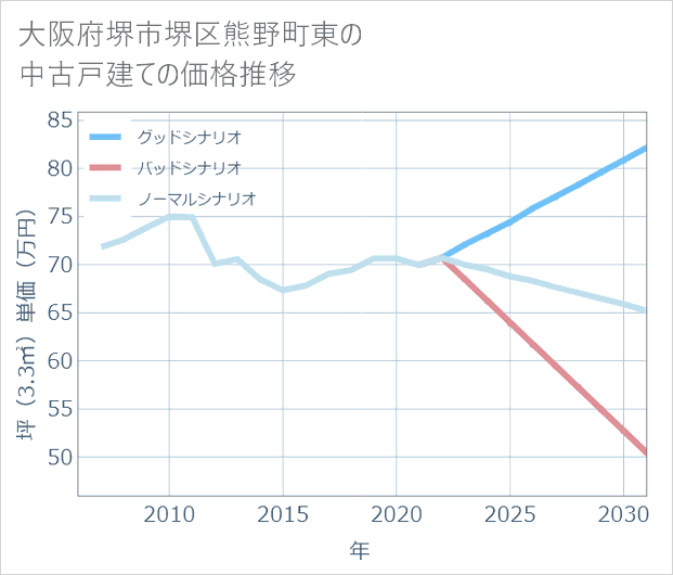 大阪府堺市堺区熊野町東の中古戸建て価格推移