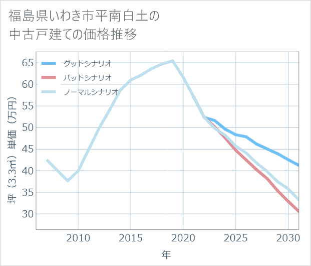福島県いわき市平南白土の中古戸建て価格推移