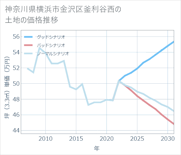 神奈川県横浜市金沢区釜利谷西の土地価格推移